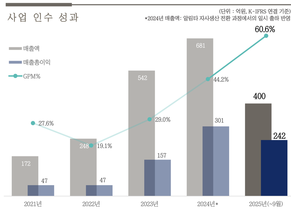 출처 = 보령 IR 자료