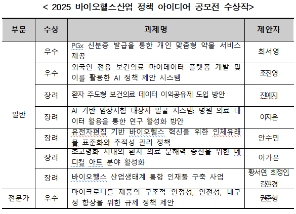 수상작 정보 / 표 = 한국보건산업진흥원