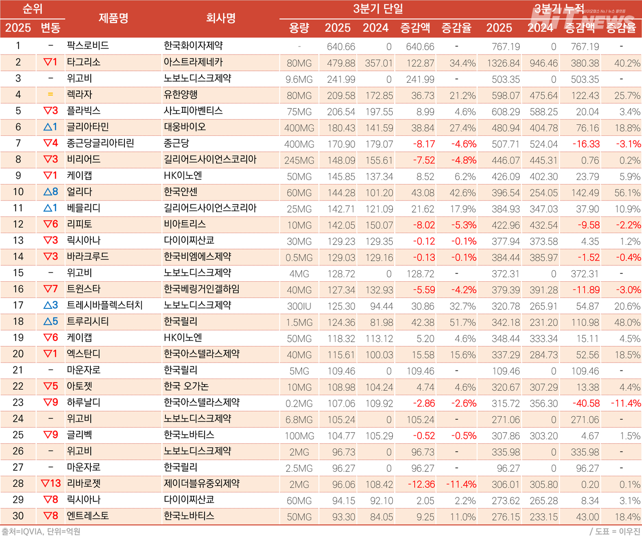 2025년 각 3분기 단일제품 기준 의약품 유통 30개 품목의 전년 대비 변동 추이