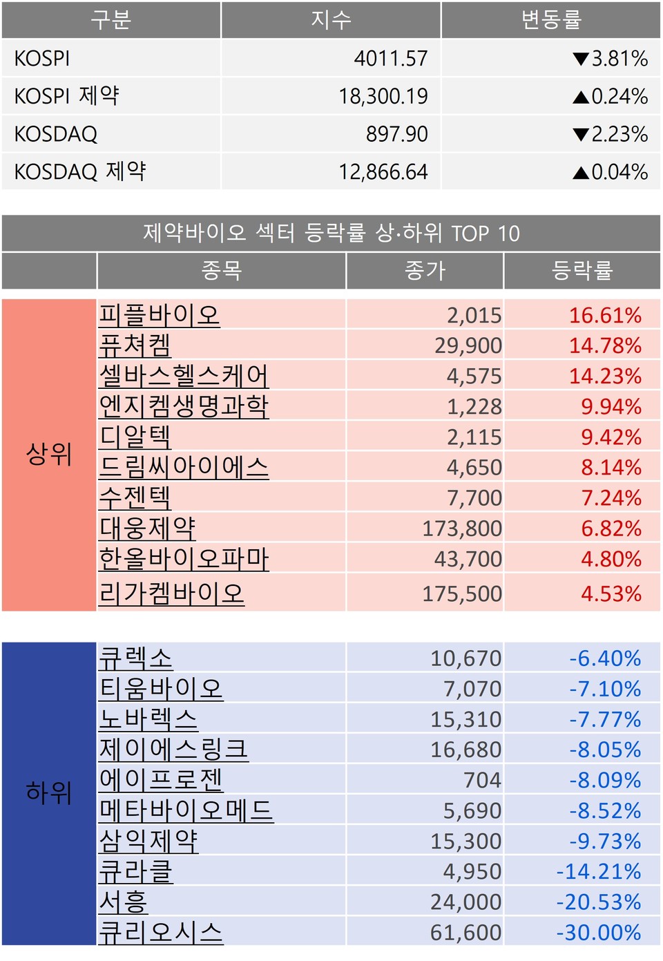 주식] 피플바이오, AI 기반 신사업 기대감에 상승 마감 < 바이오 < 기업 < 기사본문 - 히트뉴스