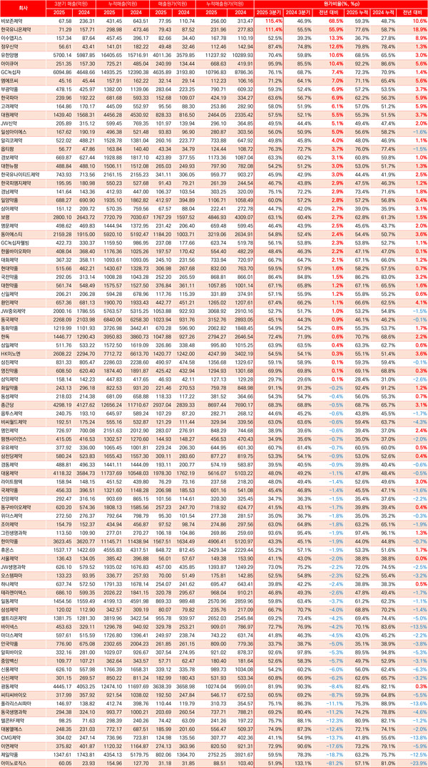 2024~2025 3분기 및 누적 매출, 원가비율 변동 추이