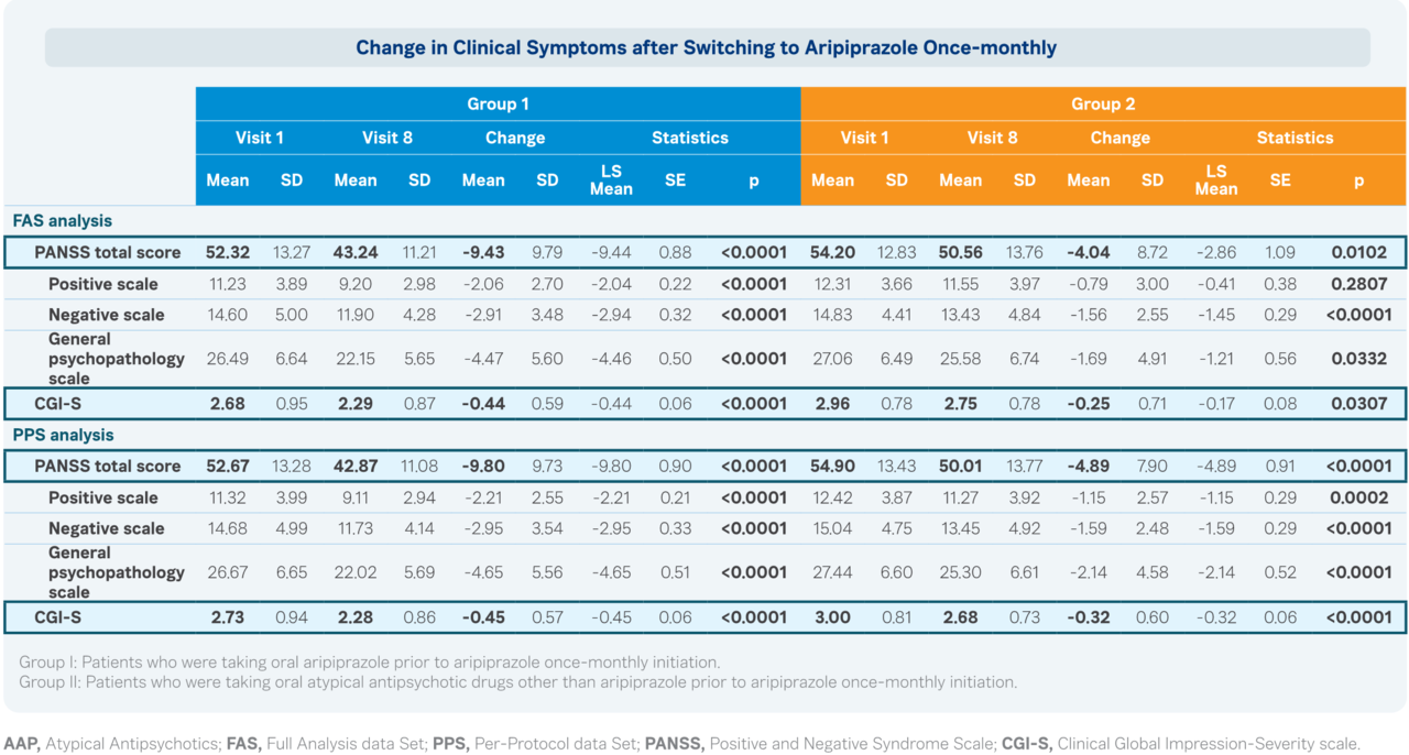 아빌리파이 메인테나로 전환 시 PANSS(Positive and Negative Syndrome Scale) Total score, CGI-S(Clinical Global Impression – Severity) score 모두 유의하게 개선됨이 확인됐다. / 출처= 오츠카제약 아빌리파이 메인테나 'MAESTRO' 연구 브로셔