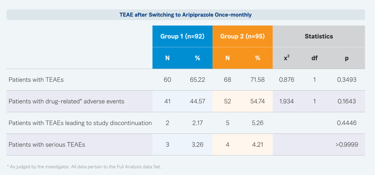 전체 TEAE(치료 후 이상반응), 심각한 TEAE, TEAE에 따른 치료 중단 비율은 두 그룹 간 유사하게 나타났다. / 출처 = 오츠카제약 아빌리파이 메인테나 'MAESTRO' 연구 브로셔