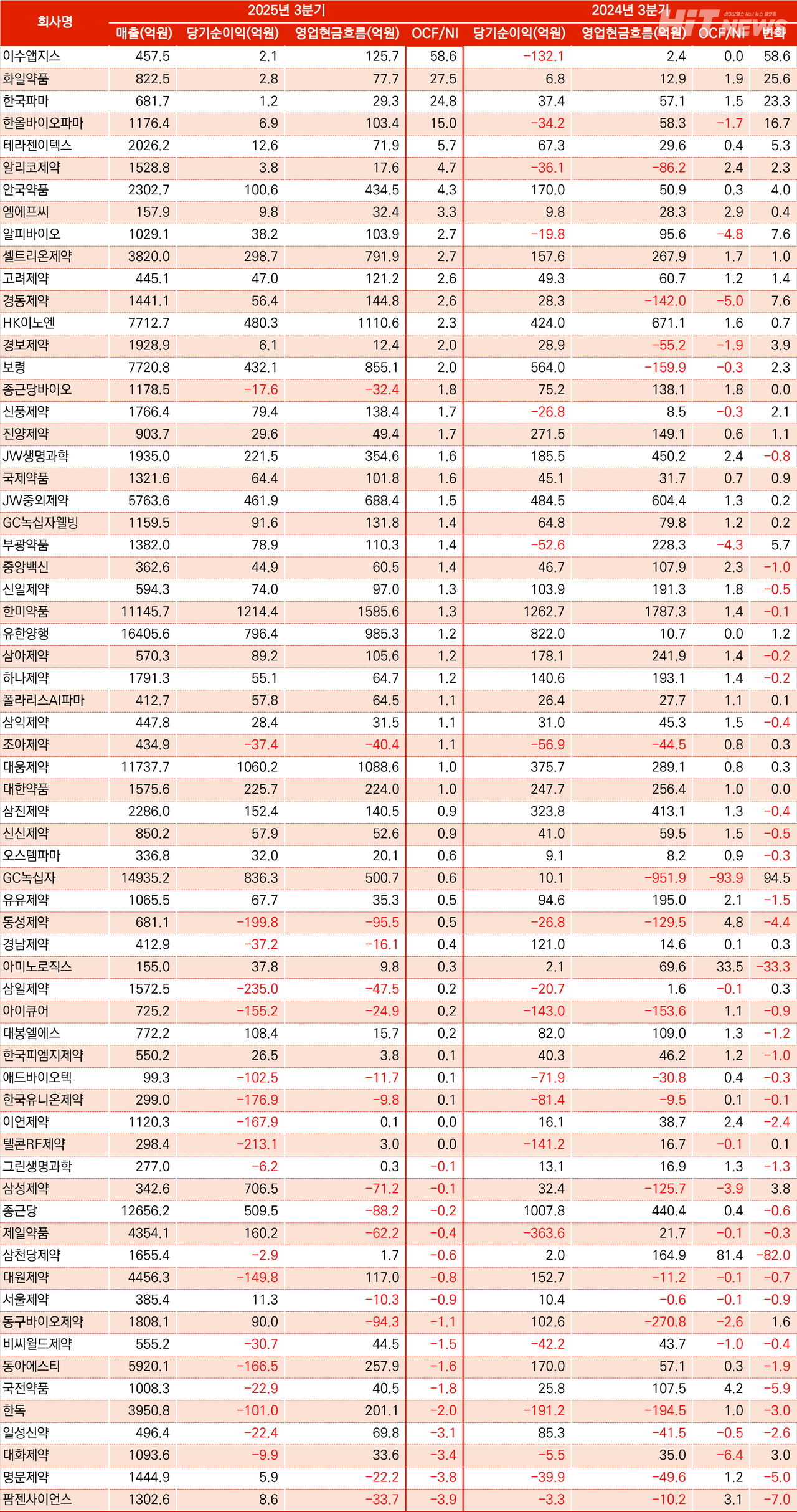 현금 많이 보유한 곳이 더 잘 번다? 3분기 영업현금 효율성 양극화 < 친절한 데이터 < 제약 < 기업 < 기사본문 - 히트뉴스