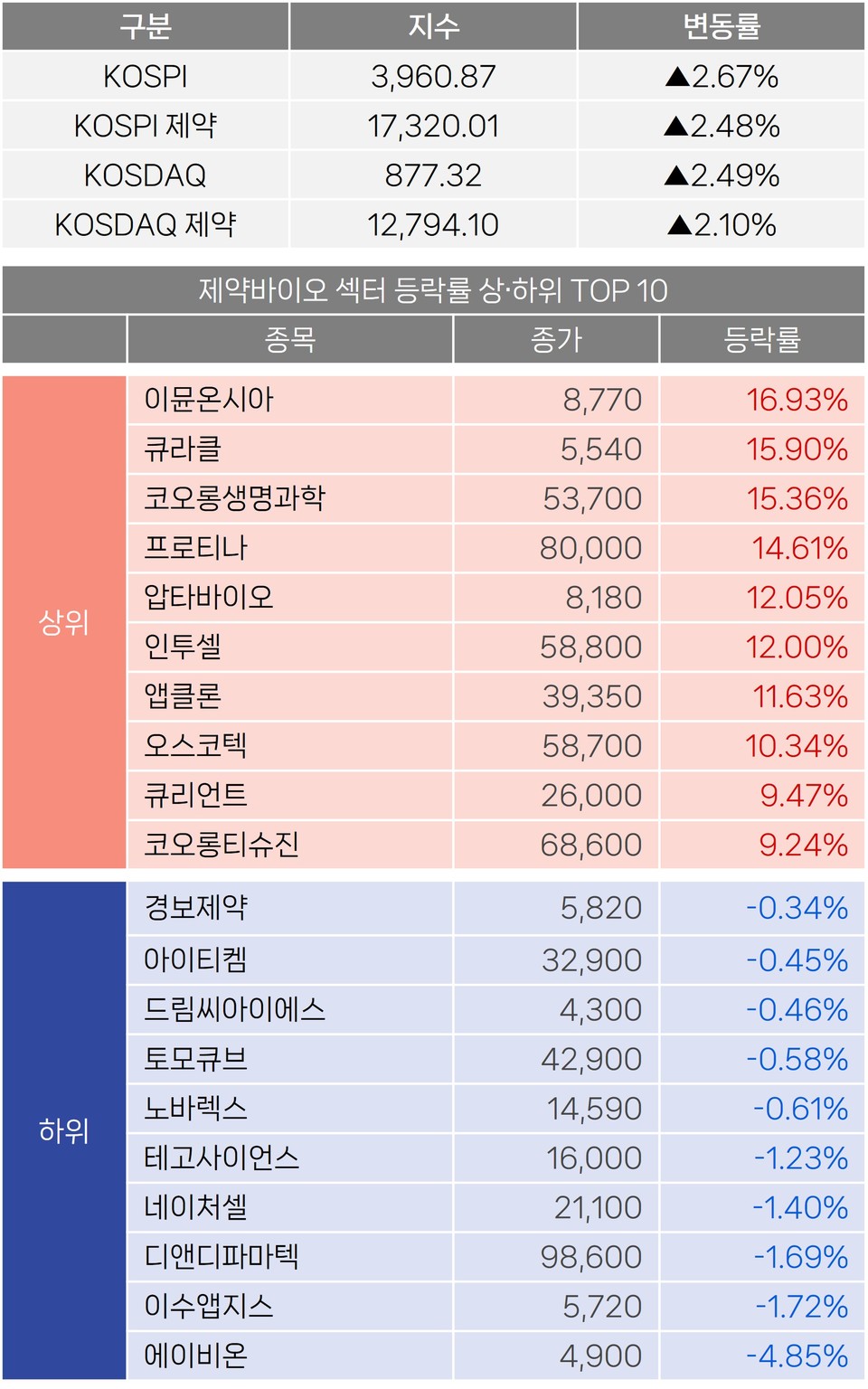 주식] 코스피·코스닥 동반 강세…제약지수도 2% ↑ < 바이오 투자시장 < 바이오 < 기업 < 기사본문 - 히트뉴스