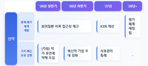신약 약가제도 개선안 시행 일정 로드맵/ 히트뉴스 이우진 기자 재구성