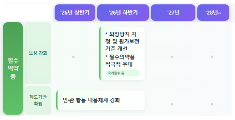 필수의약품 약가제도 개선안 시행 일정 로드맵/ 히트뉴스 이우진 기자 재구성