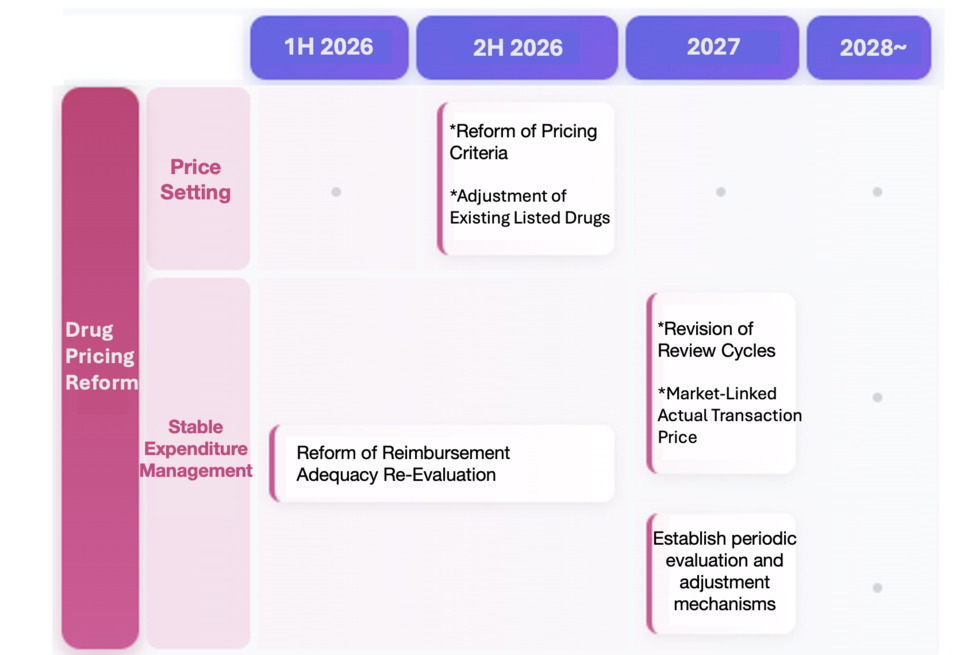 Implementation timeline roadmap for drug pricing system reform / Reconstructed by Hit News reporter Woojin Lee, Translated by Reporter Sodam Park