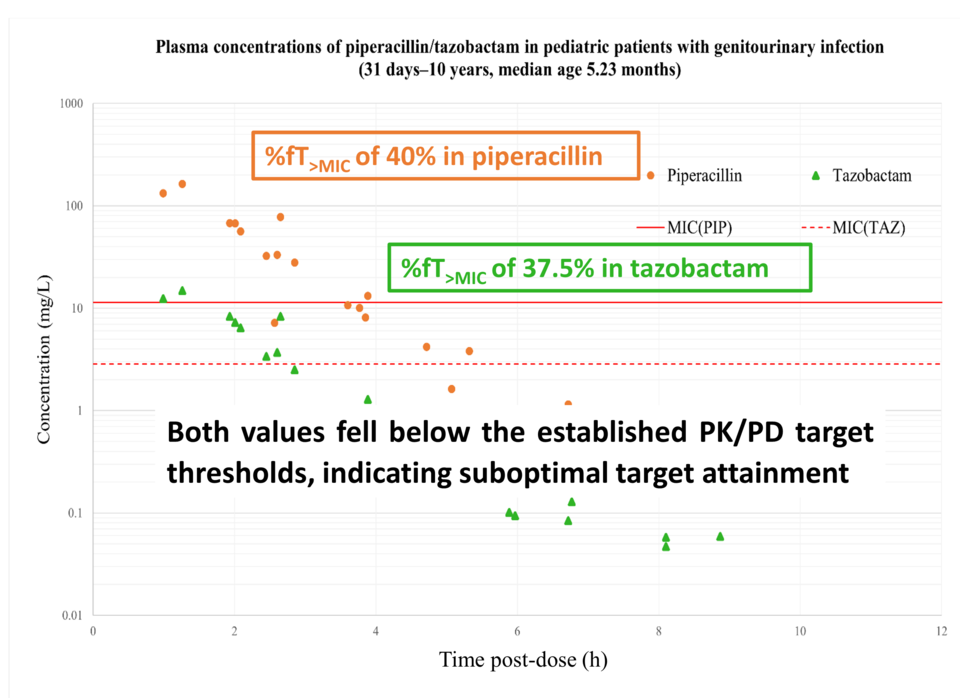 경희대 규제과학과, 서울가톨릭대 의대 약리학교실, 서울성모병원 소아청소년과 등 국내 연구진은 소아 요로생식계 감염 환자에서 진단검사 후 남은 잔여 검체를 활용해 피페라실린·타조박탐(piperacillin/tazobactam)의 혈중농도를 분석하고, 약동·약력학(PK/PD) 목표 달성률과 안전성을 평가한 전향적 연구 결과를 최근 공개했다. / 연구팀 발표자료 발췌