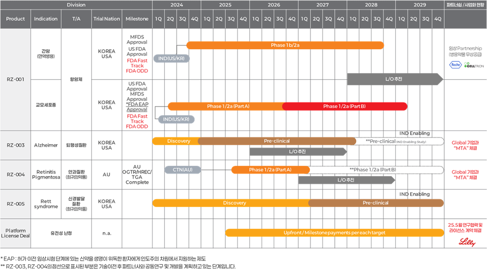 알지노믹스 핵심 파이프라인 / 자료=알지노믹스