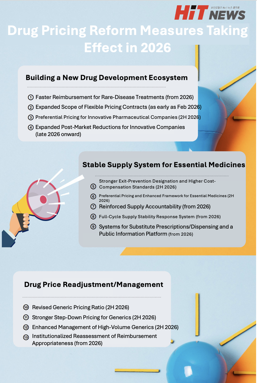 Excerpt of policies scheduled for implementation in 2026 from the Ministry of Health and Welfare’s drug pricing reform plan, reconstructed by Hit News/ Translated by Reporter Sodam Park.