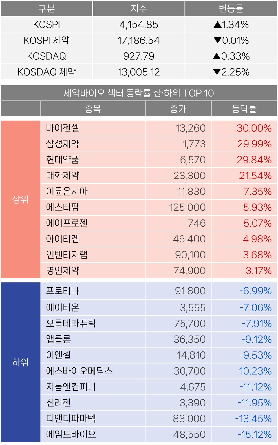 주식]제약바이오株, 임상 성과·라이선스 인 계약에 상한가 잇따라 < 바이오 < 기업 < 기사본문 - 히트뉴스