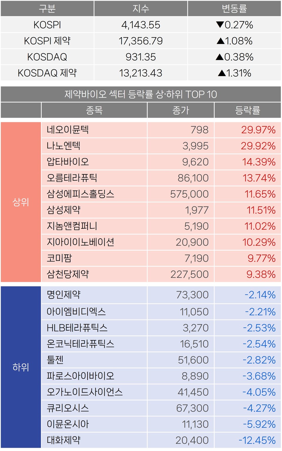 주식] 생물보안법 통과 기대…삼성에피스홀딩스 11%↑ < 바이오 투자시장 < 바이오 < 기업 < 기사본문 - 히트뉴스