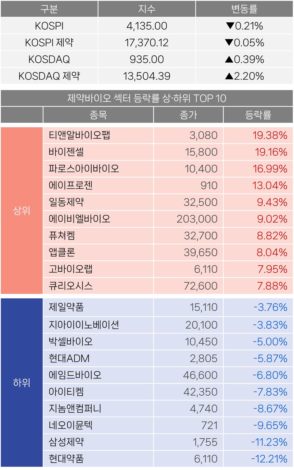 주식] 티앤알바이오팹, 의료기기 품목 허가에 20%↑ < 바이오 투자시장 < 바이오 < 기업 < 기사본문 - 히트뉴스