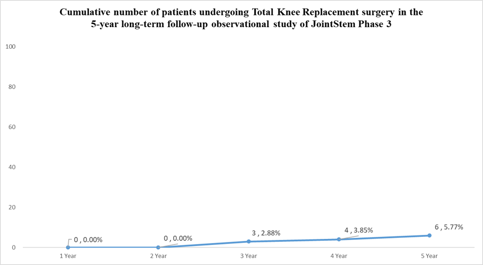 인공관절치환술 시행률 그래프 