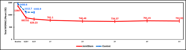 통증지표 WOMAC 토탈 그래프