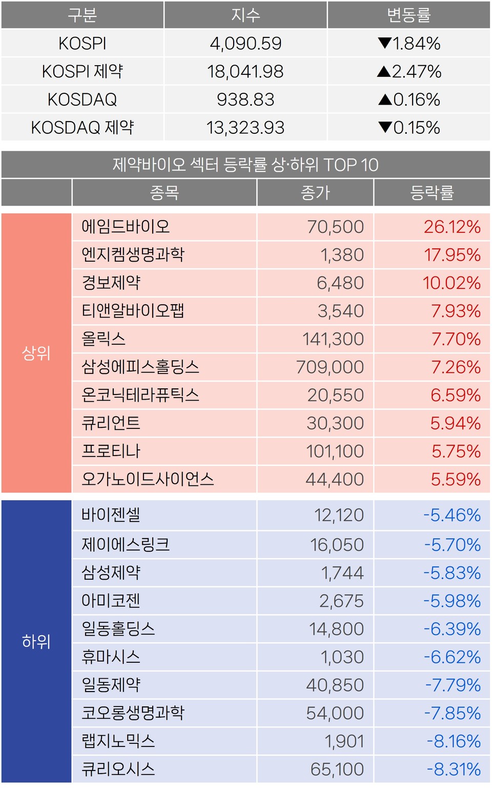 주식] 에임드바이오 2거래일 연속 급등…코스피는 4100선 ↓ < 바이오 투자시장 < 바이오 < 기업 < 기사본문 - 히트뉴스