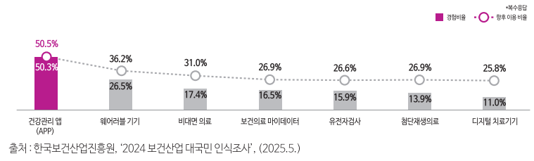 보건산업진흥원이 지난 5월 인식조사를 시행한 결과 디지털 헬스케어를 경험한 환자보다 경험을 희망하는 환자 비율이 더 높은 것으로 나타났다.