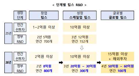 2026년 팁스 R&D 구조 개편(안)/ 출처 = 중기부