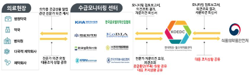 현장의약품 수급모니터링 네트워크 활동 흐름도