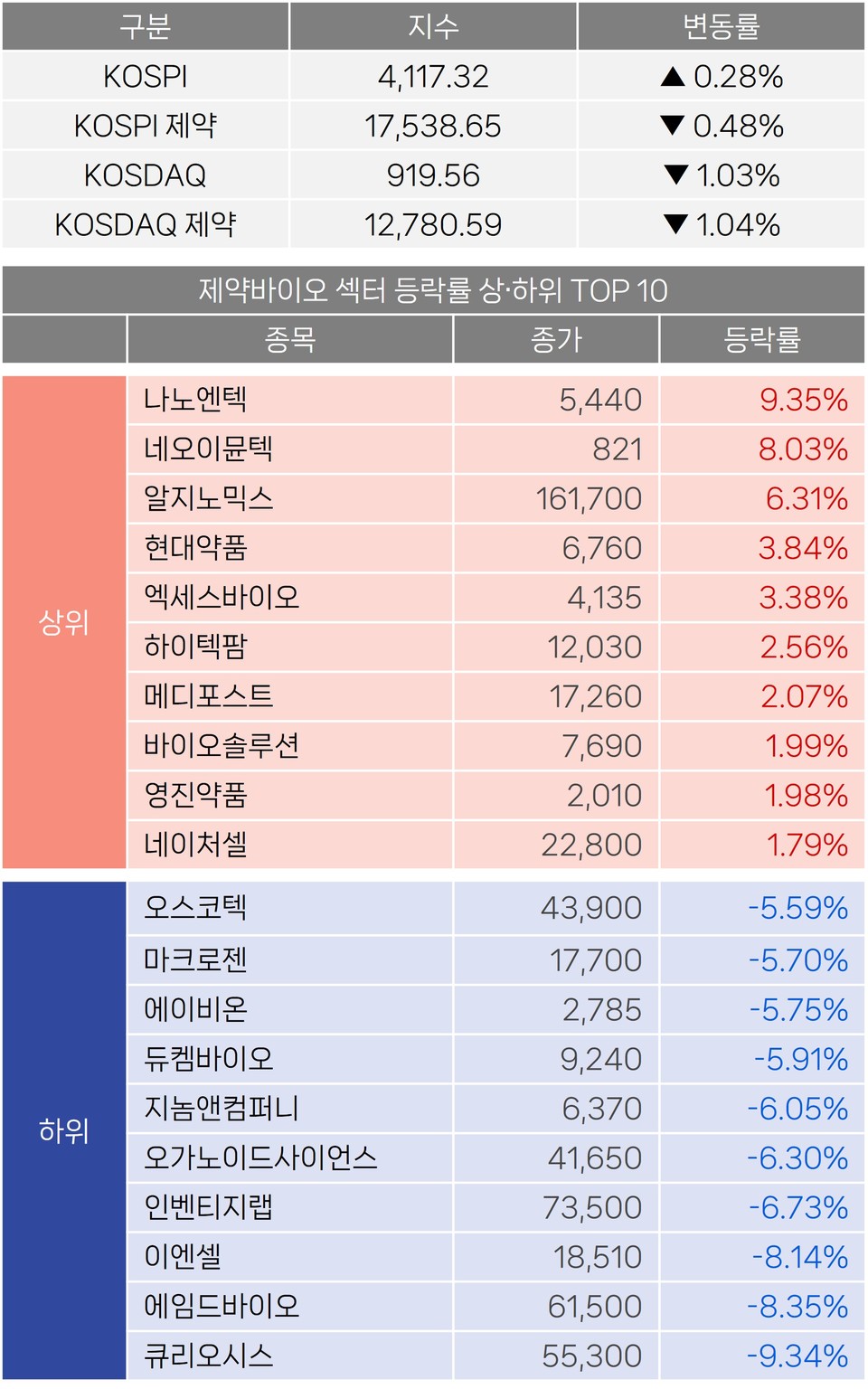 주식] 환율 1480원 돌파 속 제약바이오주 전반 약세 < 바이오 투자시장 < 바이오 < 기업 < 기사본문 - 히트뉴스