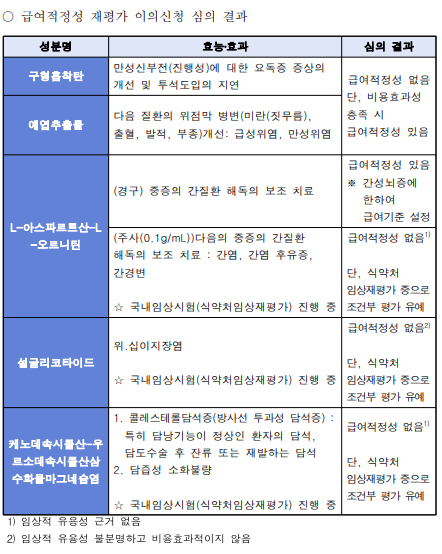심평원 약평위 2차 심의결과. 이들 5개 성분은 재논의가 결정됐다.