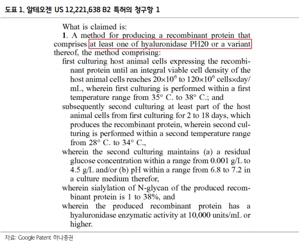 알테오젠 특허의 미국 12,221,638 B2 특허의 청구항 1에 따르면, ALT-B4의 제조 방법은 '히알루로니다제 PH20 또는 Varient' 중 적어도 하나의 효소로 구성된 재조합 단백질에서 생산하는 것이라고 명시돼 있다. / 김선아 하나증권 리서치센터 연구원 알테오젠 기업분석 이슈코멘트 발췌 