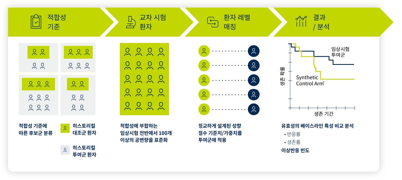 과거 임상 데이터에서 적합한 환자를 선별하고(1단계), 실제 투여군과 통계적으로 유사하도록 성향 점수를 매칭하여(2-3단계), 최종적으로 가상의 대조군(SCA)과 신약 투여군의 치료 효과를 비교 분석하는(4단계) 메디데이터 합성대조군(SCA)의 생성 원리. / 사진= 메디데이터 제공