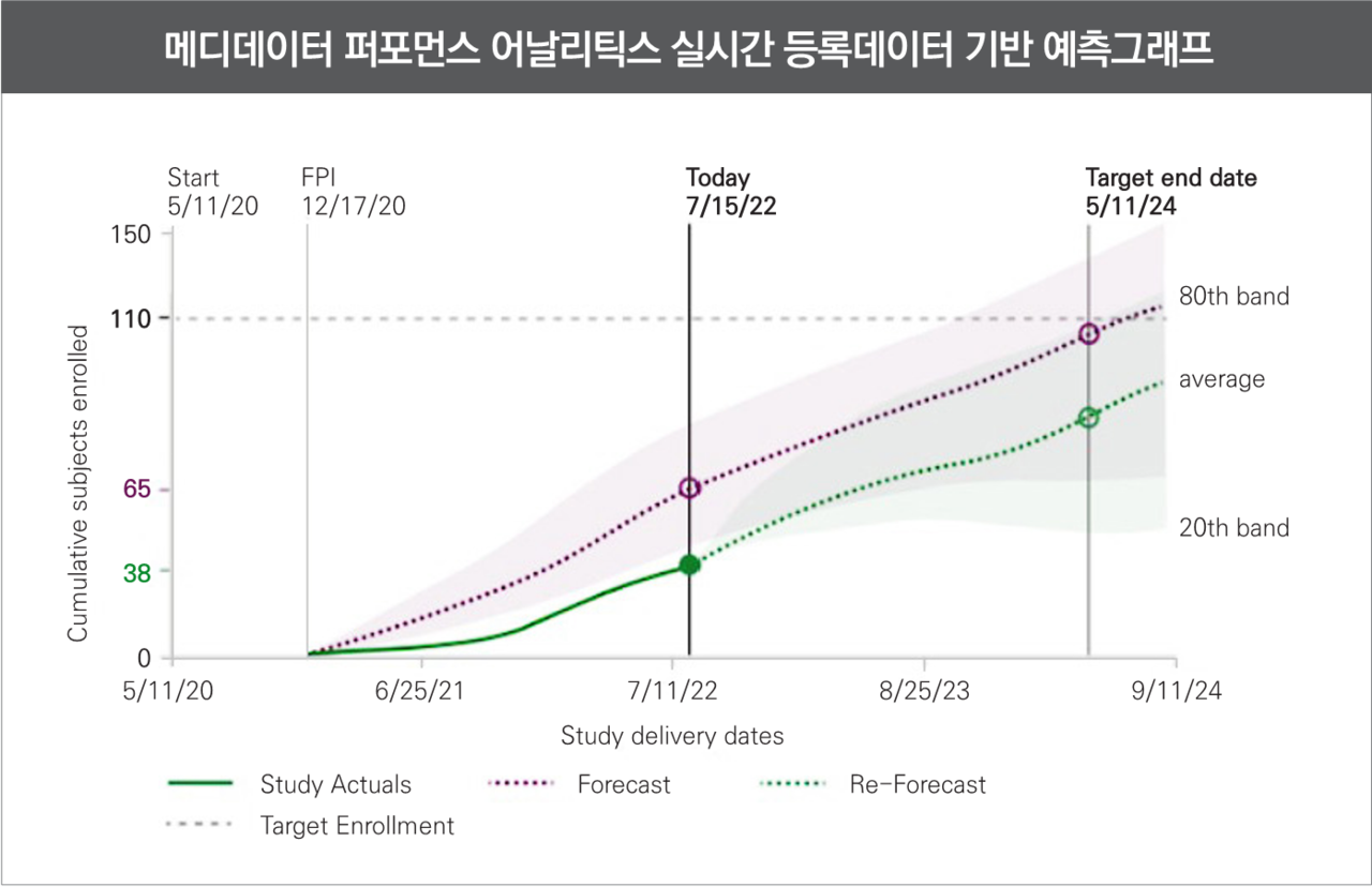 메디데이터 퍼포먼스 어날리틱스는 임상시험의 실제 환자 등록 현황(Study Actuals)을 실시간으로 시각화하고, AI 기반의 재예측(Re-Forecast)을 통해 연구 지연 리스크에 선제적으로 대응하도록 돕는다. / 사진= 메디데이터 제공