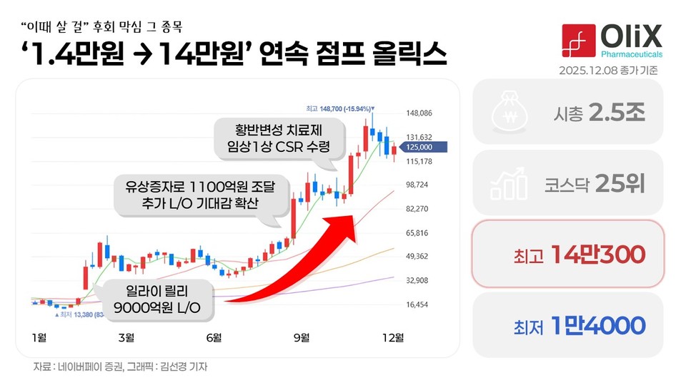 자료=네이버페이 증권, 그래픽=김선경 기자