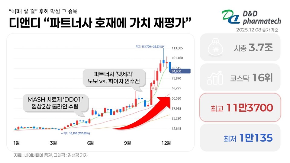 자료=네이버페이 증권, 그래픽=김선경 기자