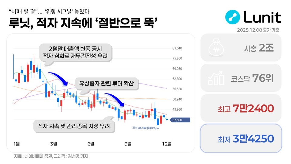 자료=네이버페이 증권, 그래픽=김선경 기자