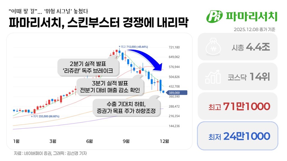자료=네이버페이 증권, 그래픽=김선경 기자