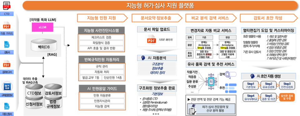 식약처, AI 심사관 단계별 로드맵 구상