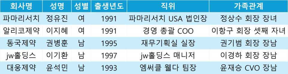 1990년대생 현황. 최선재 기자 작성