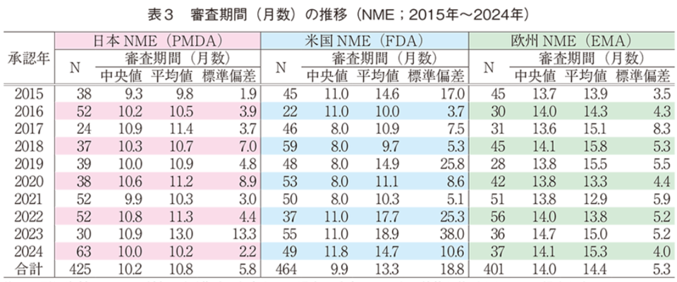 10년간(2015~2024년) PMDA, FDA, EMA 신약 허가 심사 기간 비교표 평균값(平均値), 중앙값(中央値), 표준편차(標準偏差). 출처= 일본 제약산업협회(JPMA) 산하 '의약산업정책연구소' 11월 발표 자료