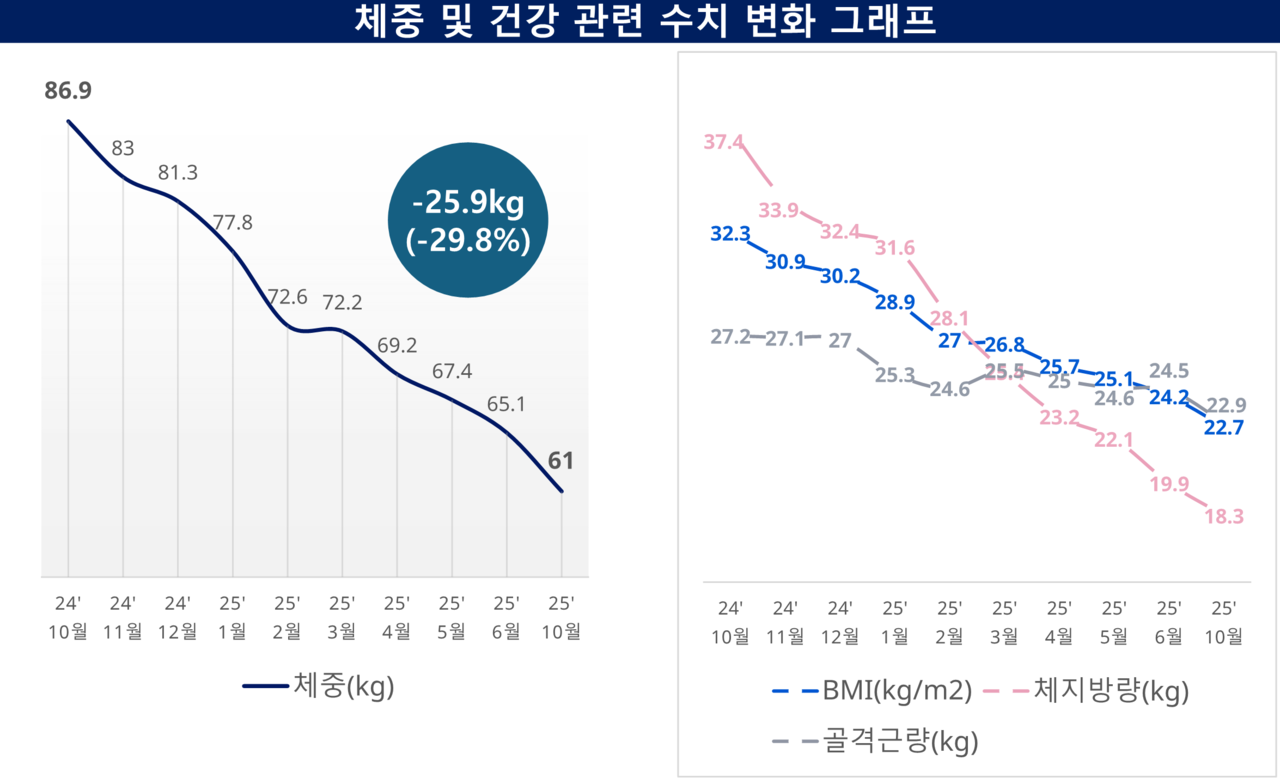 BMI 32, 30대 여성 환자의 위고비 투여 체중 및 건강 관련 수치 변화 / 출처=박경민 원장