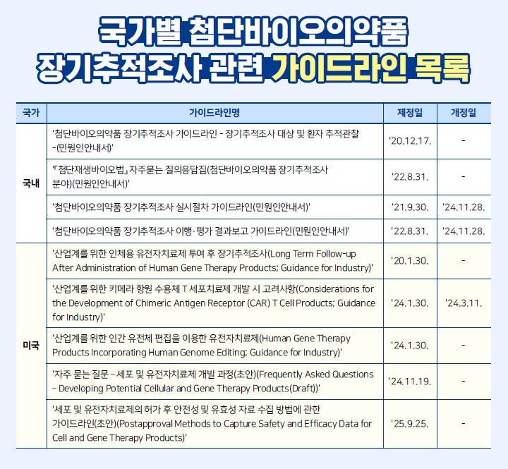 국가별 장기추적조사 관련 가이드라인 목록. 사진= 의약품안전원 제공