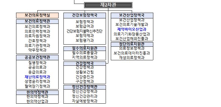 복지부 개편 후 조직도 