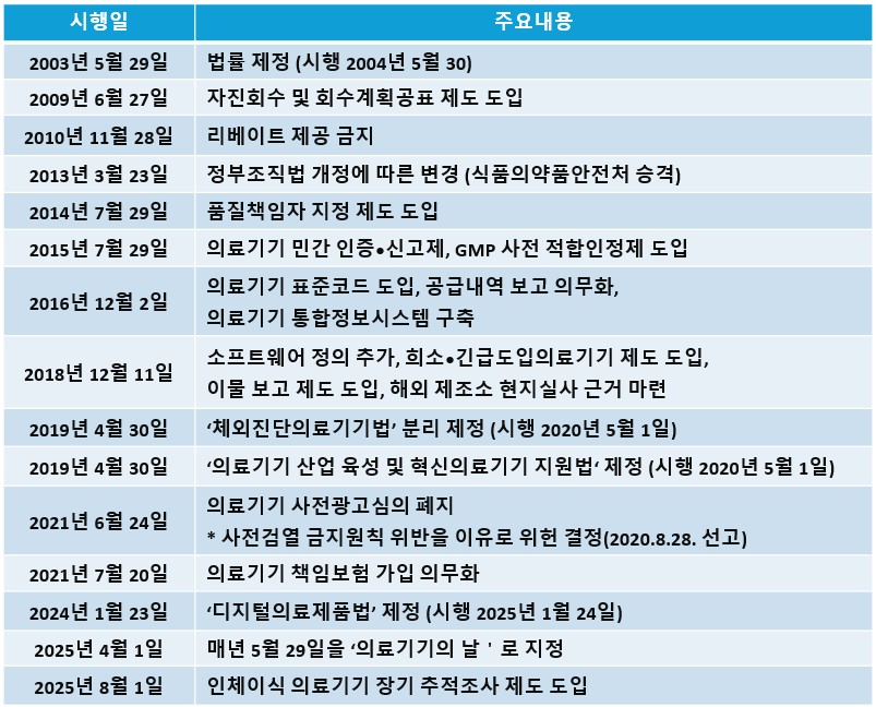 의료기기법 연혁