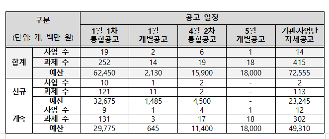 공고 일정(예산 단위 백만원)/ 출처 = 보건복지부