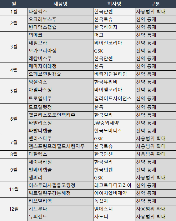 2025년 신규 등재 및 사용범위 확대 신약