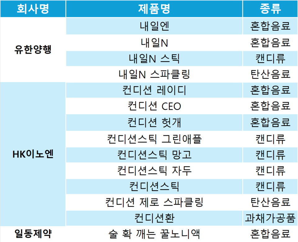 이번 하반기 새롭게 실증 통과 제품을 추가한 제약사 목록. 표= 최선재 기자 작성 