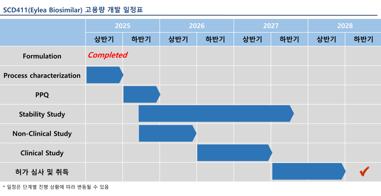 비젠프리(SCD411) 고용량 개발 일정표 / 사진=삼천당제약 기업설명회 발표자료