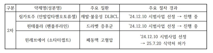 허가평가협상 2차 시범사업 대상 약제