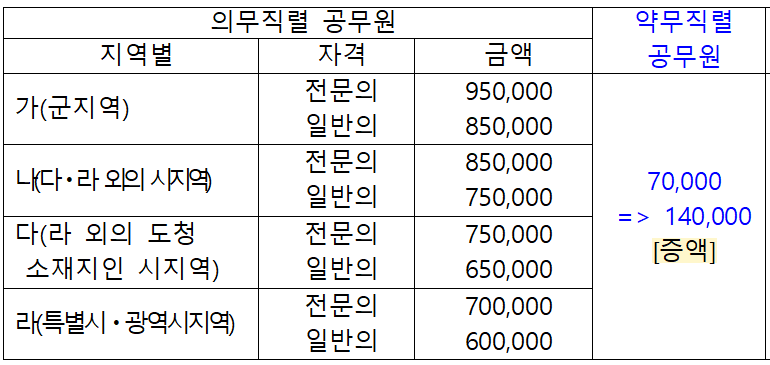 의무직렬 공무원, 약무직렬 공무원 특수수당 비교표. 사진= 식약처 제공