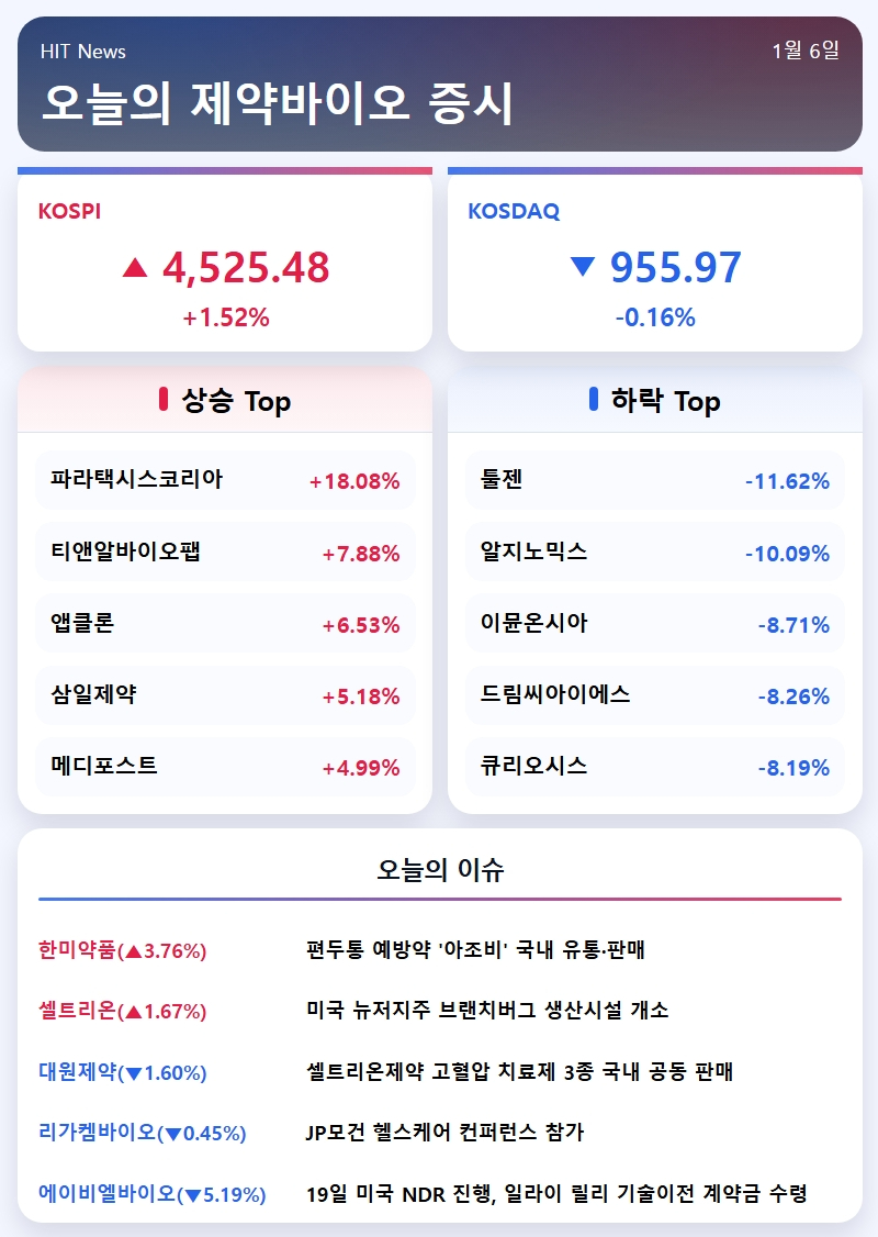 주식] 에이비엘바이오, 대규모 지분 매각루머에 5%대 하락 < 바이오 투자시장 < 바이오 < 기업 < 기사본문 - 히트뉴스