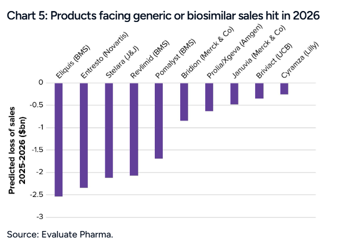 2026년 제네릭 또는 바이오시밀러 출시로 매출 타격이 예상되는 제품들. 출처 = 이벨류에이트 파마 전망 보고서