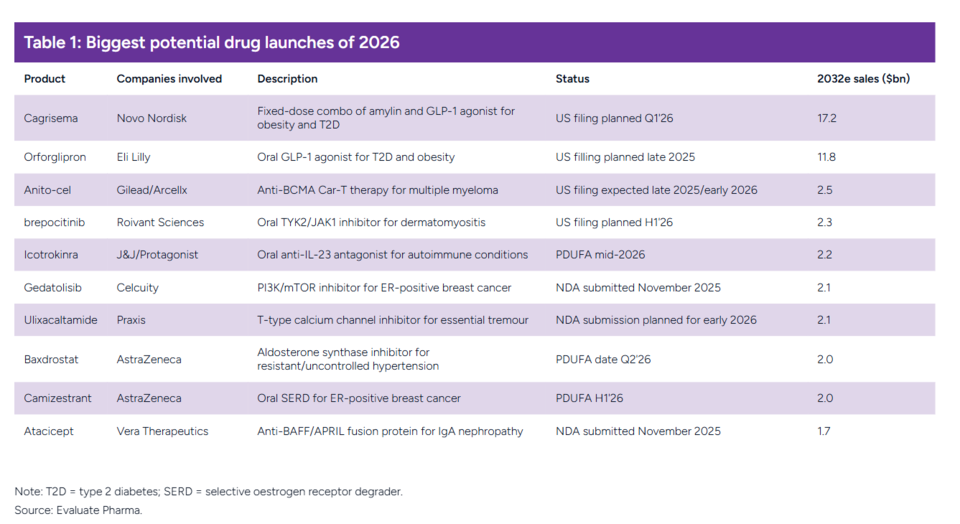 2026년 최대 기대 신약 출시 후보들. 출처 = 이벨류에이트 파마 전망 보고서