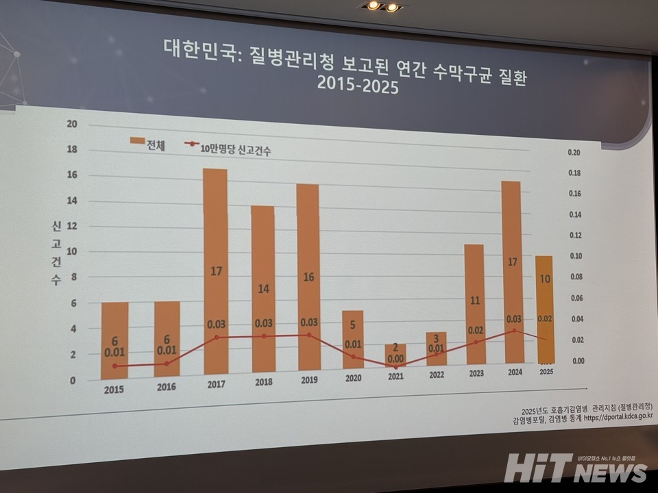 국내 최근 10년 간 수막구균 환자 발생률
